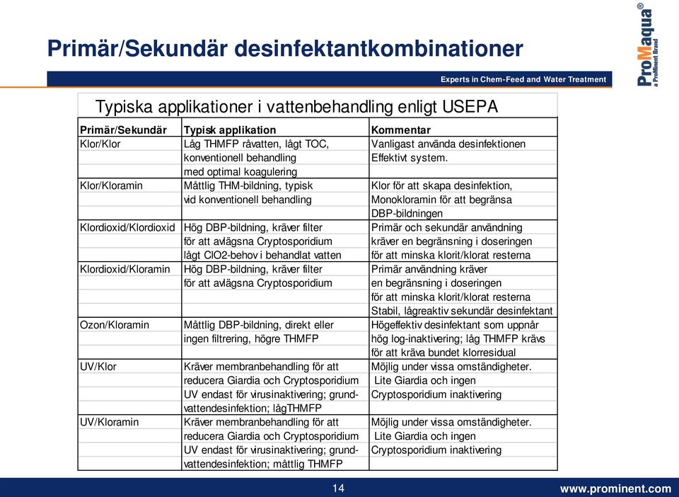 med optimal koagulering Klor/Kloramin Måttlig THM-bildning, typisk Klor för att skapa desinfektion, vid konventionell behandling Monokloramin för att begränsa DBP-bildningen Klordioxid/Klordioxid Hög