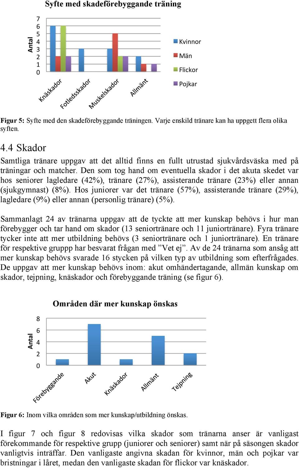 Hos juniorer var det tränare (57%), assisterande tränare (29%), lagledare (9%) eller annan (personlig tränare) (5%).