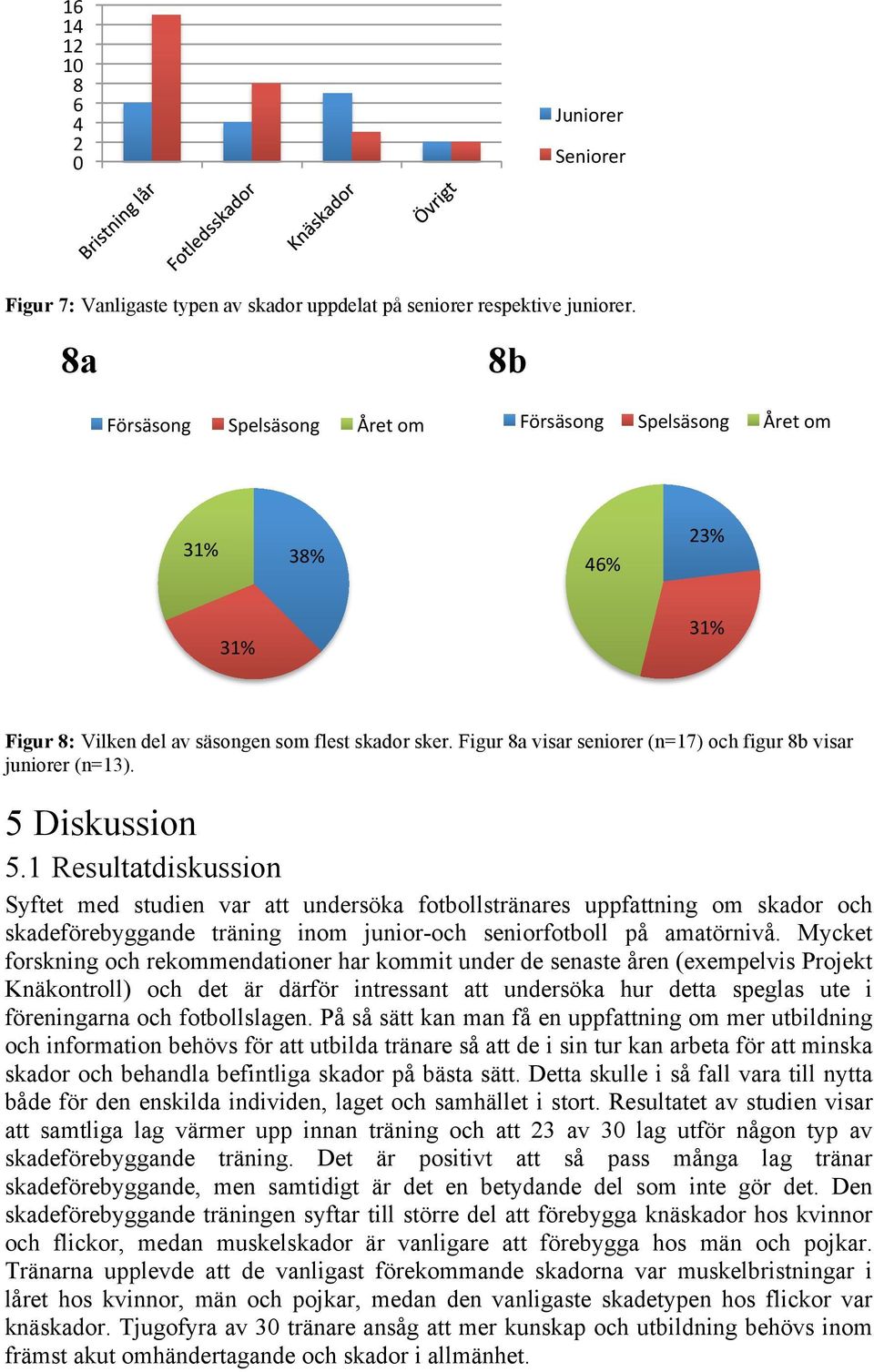 Figur 8a visar seniorer (n=17) och figur 8b visar juniorer (n=13). 5 Diskussion 5.