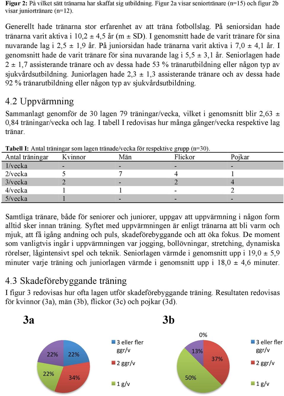 I genomsnitt hade de varit tränare för sina nuvarande lag i 2,5 ± 1,9 år. På juniorsidan hade tränarna varit aktiva i 7,0 ± 4,1 år.