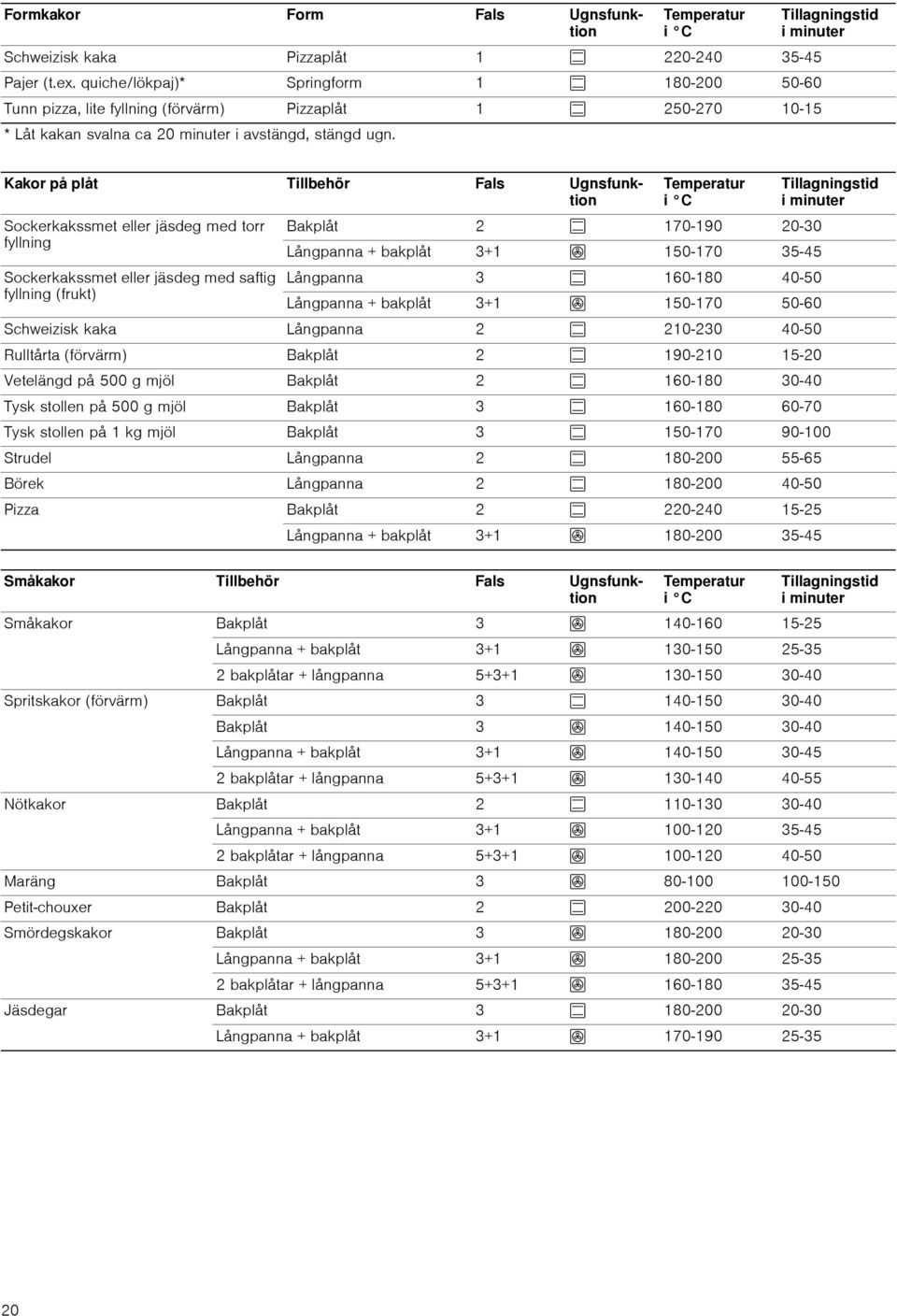 Temperatur i C Tillagningstid i minuter Kakor på plåt Tillbehör Fals Ugnsfunktion Sockerkakssmet eller jäsdeg med torr fyllning Temperatur i C Bakplåt 2 % 170-190 20-30 Långpanna + bakplåt 3+1 :