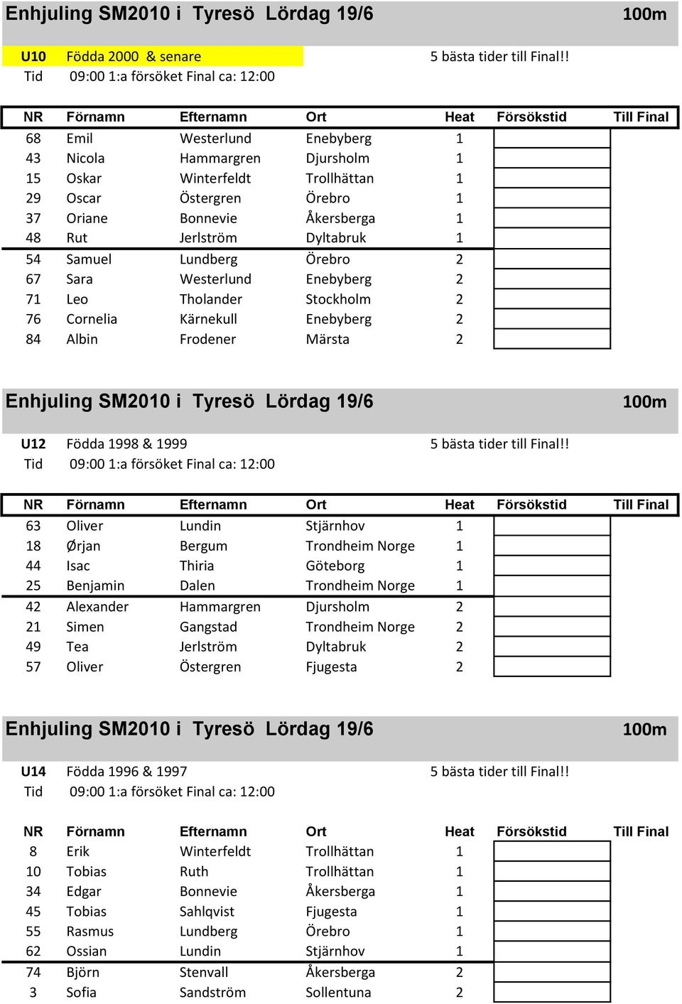 Oscar Östergren Örebro 1 37 Oriane Bonnevie Åkersberga 1 48 Rut Jerlström Dyltabruk 1 54 Samuel Lundberg Örebro 2 67 Sara Westerlund Enebyberg 2 71 Leo Tholander Stockholm 2 76 Cornelia Kärnekull