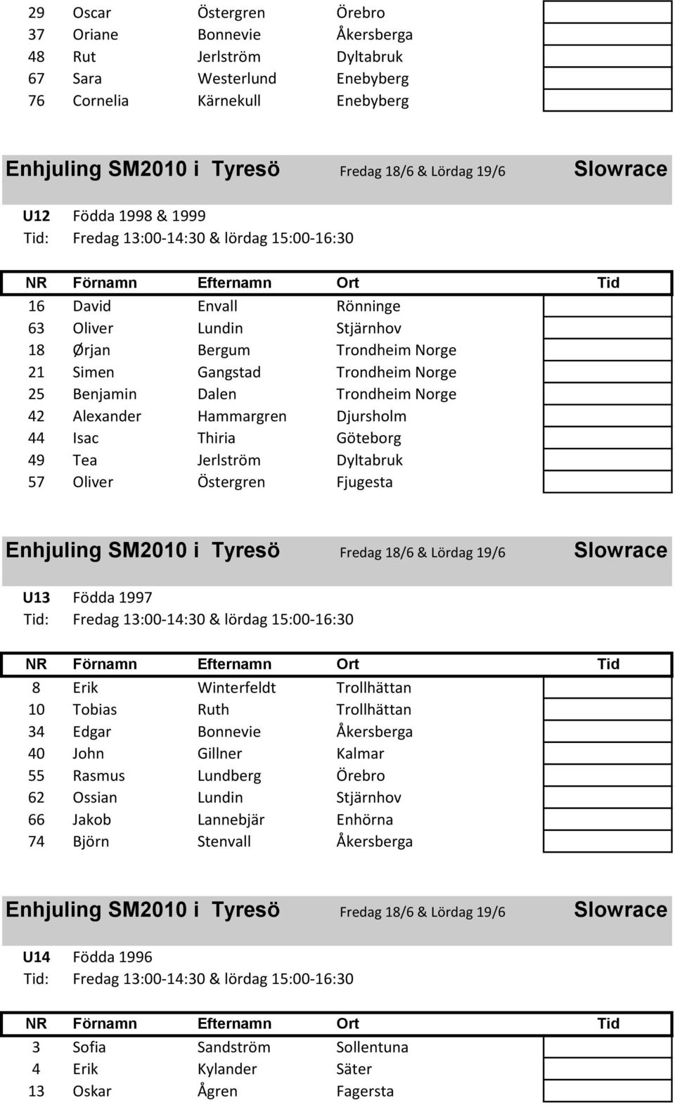 Göteborg 49 Tea Jerlström Dyltabruk 57 Oliver Östergren Fjugesta & Lördag 19/6 Slowrace U13 Födda 1997 8 Erik Winterfeldt Trollhättan 10 Tobias Ruth Trollhättan 34 Edgar Bonnevie Åkersberga 40 John