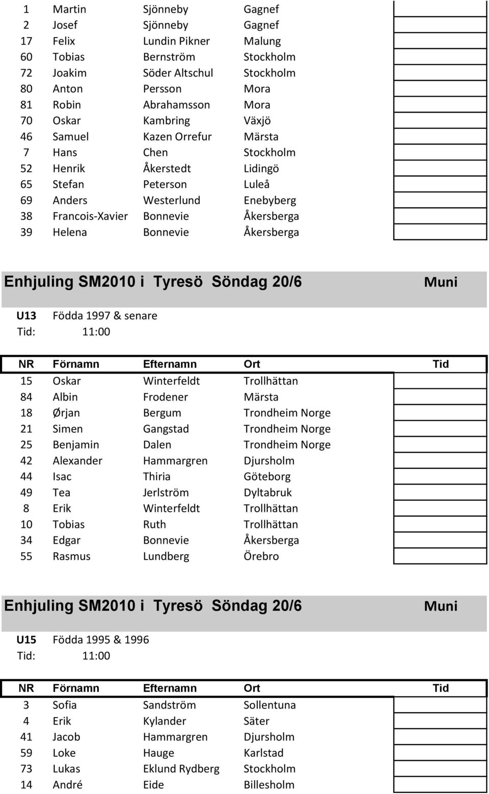 Helena Bonnevie Åkersberga Enhjuling SM2010 i Tyresö Söndag 20/6 Muni U13 Födda 1997 & senare Tid: 11:00 15 Oskar Winterfeldt Trollhättan 84 Albin Frodener Märsta 18 Ørjan Bergum Trondheim Norge 21