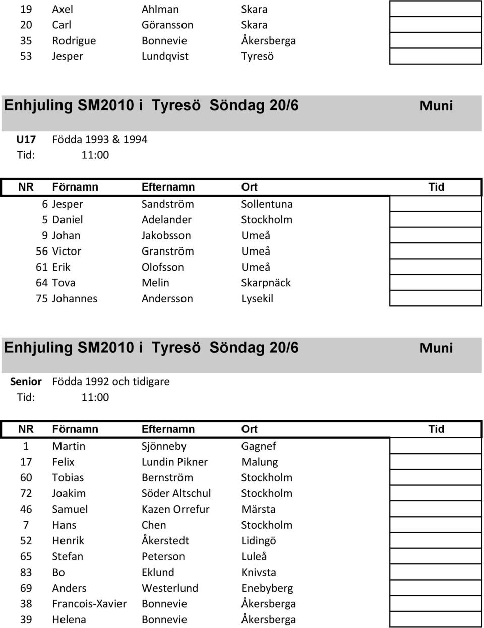 20/6 Muni Senior Födda 1992 och tidigare Tid: 11:00 1 Martin Sjönneby Gagnef 17 Felix Lundin Pikner Malung 60 Tobias Bernström Stockholm 72 Joakim Söder Altschul Stockholm 46 Samuel Kazen Orrefur
