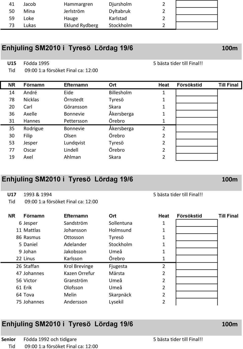 Åkersberga 1 31 Hannes Pettersson Örebro 1 35 Rodrigue Bonnevie Åkersberga 2 30 Filip Olsen Örebro 2 53 Jesper Lundqvist Tyresö 2 77 Oscar Lindell Örebro 2 19 Axel Ahlman Skara 2 100m U17 1993 & 1994