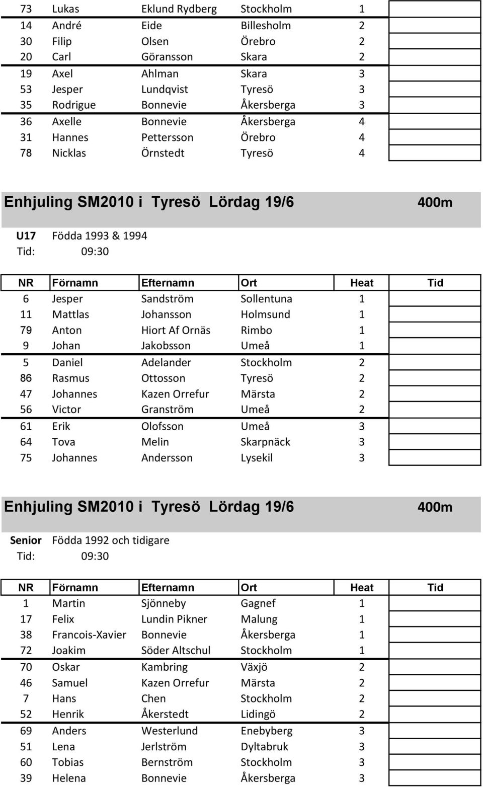 Anton Hiort Af Ornäs Rimbo 1 9 Johan Jakobsson Umeå 1 5 Daniel Adelander Stockholm 2 86 Rasmus Ottosson Tyresö 2 47 Johannes Kazen Orrefur Märsta 2 56 Victor Granström Umeå 2 61 Erik Olofsson Umeå 3
