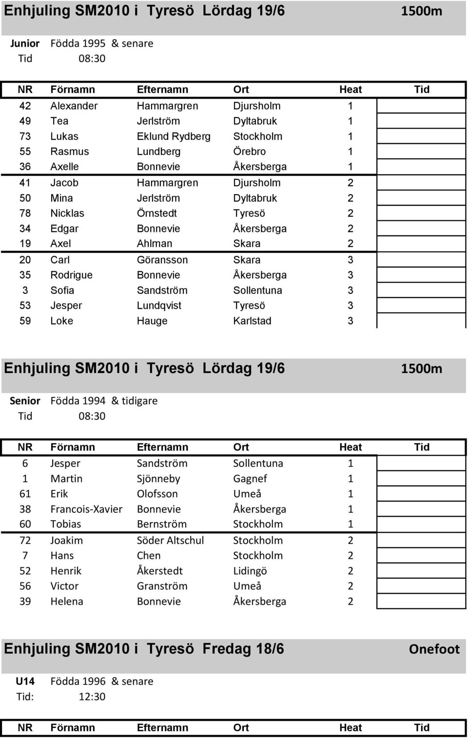 Bonnevie Åkersberga 3 3 Sofia Sandström Sollentuna 3 53 Jesper Lundqvist Tyresö 3 59 Loke Hauge Karlstad 3 1500m Senior Födda 1994 & tidigare Tid 08:30 6 Jesper Sandström Sollentuna 1 1 Martin