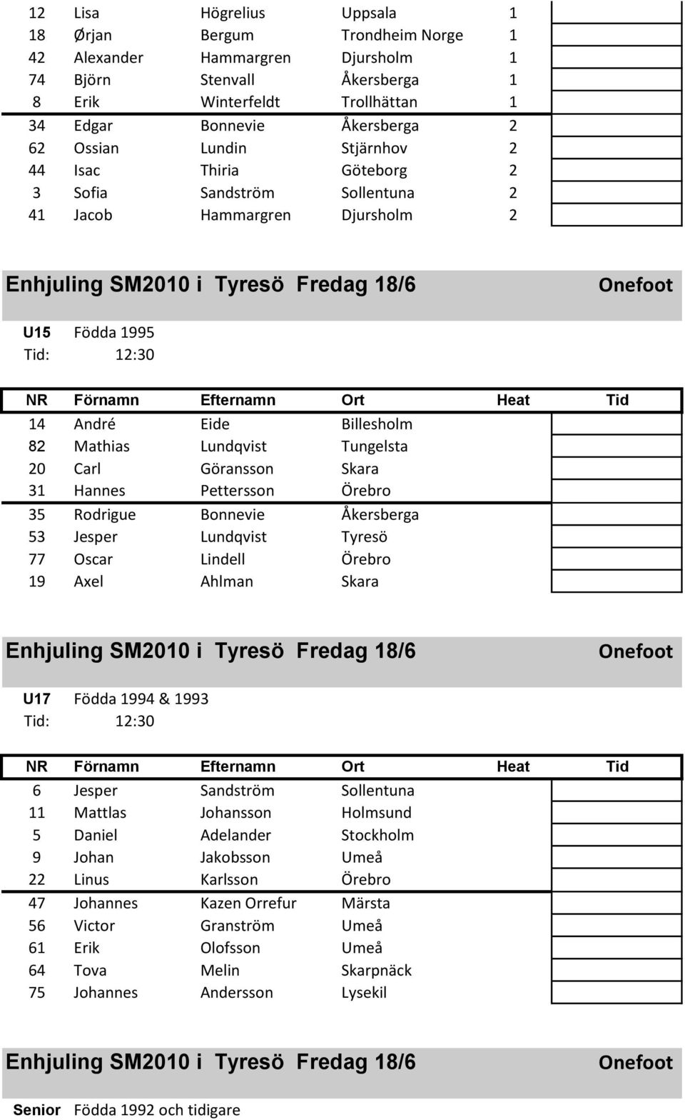 Tungelsta 20 Carl Göransson Skara 31 Hannes Pettersson Örebro 35 Rodrigue Bonnevie Åkersberga 53 Jesper Lundqvist Tyresö 77 Oscar Lindell Örebro 19 Axel Ahlman Skara Onefoot U17 Födda 1994 & 1993