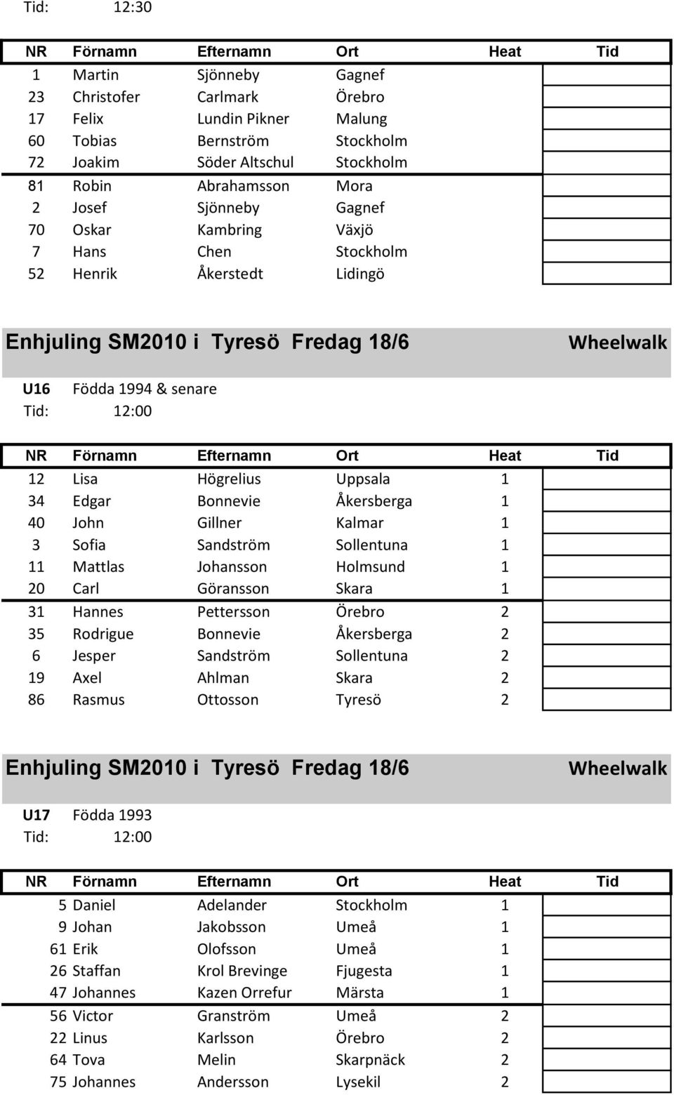 John Gillner Kalmar 1 3 Sofia Sandström Sollentuna 1 11 Mattlas Johansson Holmsund 1 20 Carl Göransson Skara 1 31 Hannes Pettersson Örebro 2 35 Rodrigue Bonnevie Åkersberga 2 6 Jesper Sandström