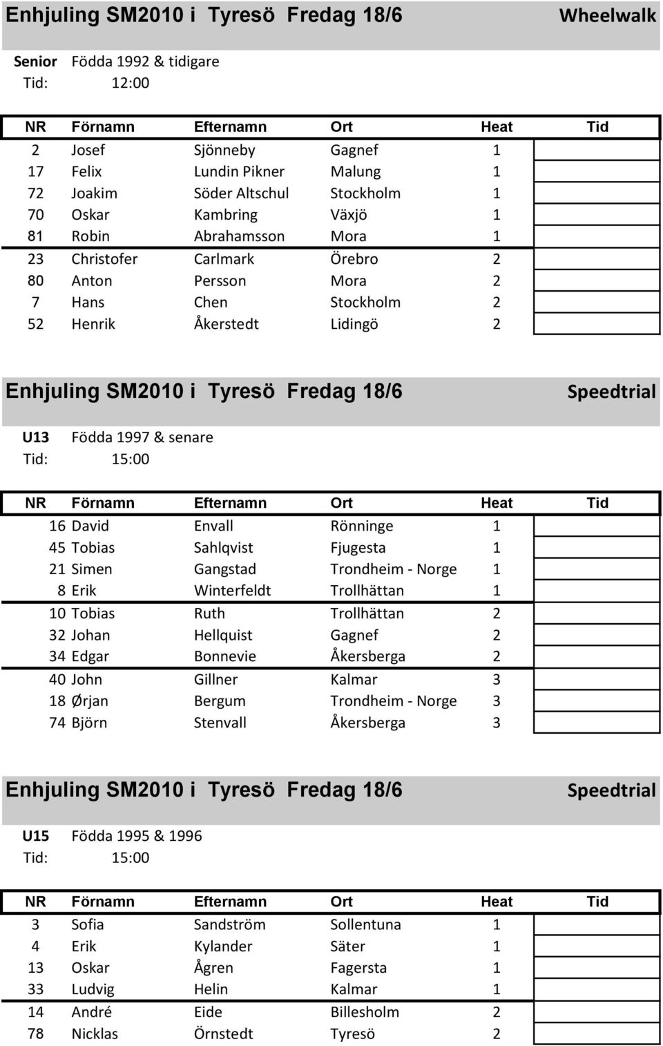 Sahlqvist Fjugesta 1 21 Simen Gangstad Trondheim - Norge 1 8 Erik Winterfeldt Trollhättan 1 10 Tobias Ruth Trollhättan 2 32 Johan Hellquist Gagnef 2 34 Edgar Bonnevie Åkersberga 2 40 John Gillner