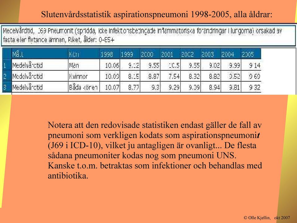 aspirationspneumonit (J69 i ICD-10), vilket ju antagligen är ovanligt.