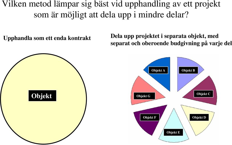 Upphandla som ett enda kontrakt Dela upp projektet i separata objekt, med