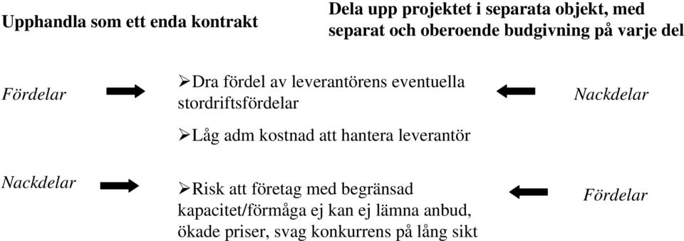 stordriftsfördelar Låg adm kostnad att hantera leverantör Nackdelar Nackdelar Risk att