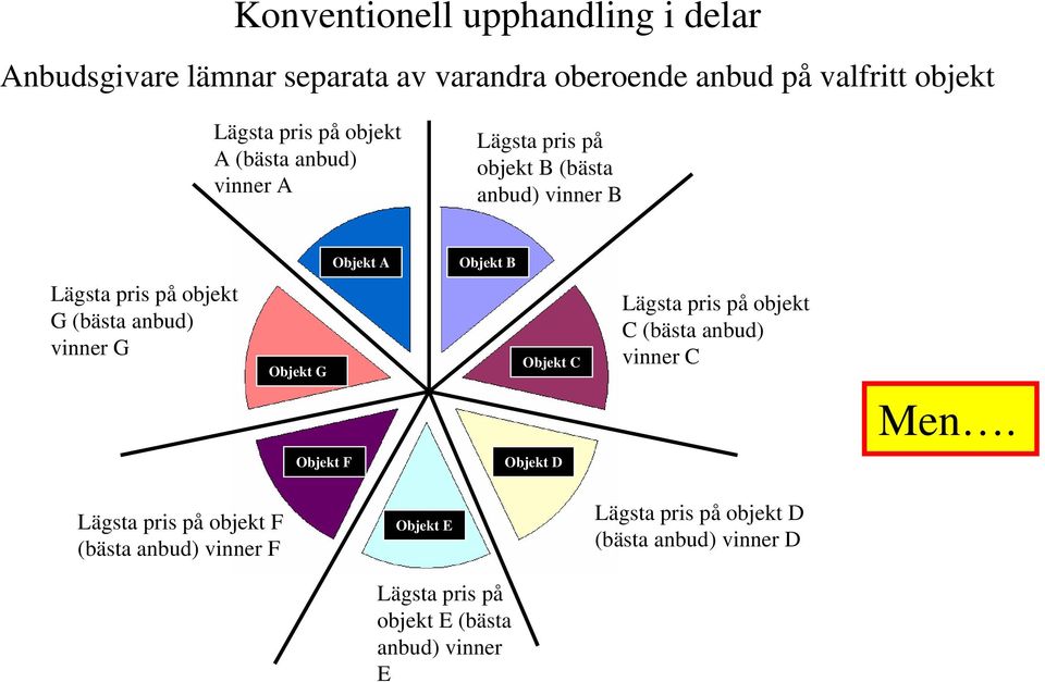 (bästa anbud) vinner G Objekt G Objekt C Lägsta pris på objekt C (bästa anbud) vinner C Men.