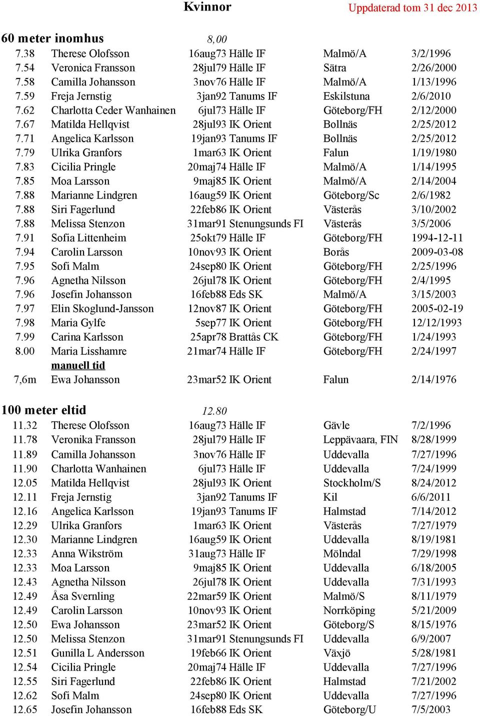 67 Matilda Hellqvist 28jul93 IK Orient Bollnäs 2/25/2012 7.71 Angelica Karlsson 19jan93 Tanums IF Bollnäs 2/25/2012 7.79 Ulrika Granfors 1mar63 IK Orient Falun 1/19/1980 7.