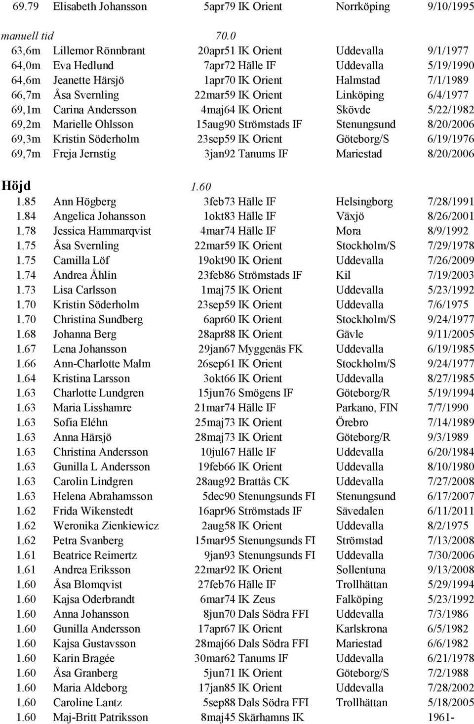 22mar59 IK Orient Linköping 6/4/1977 69,1m Carina Andersson 4maj64 IK Orient Skövde 5/22/1982 69,2m Marielle Ohlsson 15aug90 Strömstads IF Stenungsund 8/20/2006 69,3m Kristin Söderholm 23sep59 IK