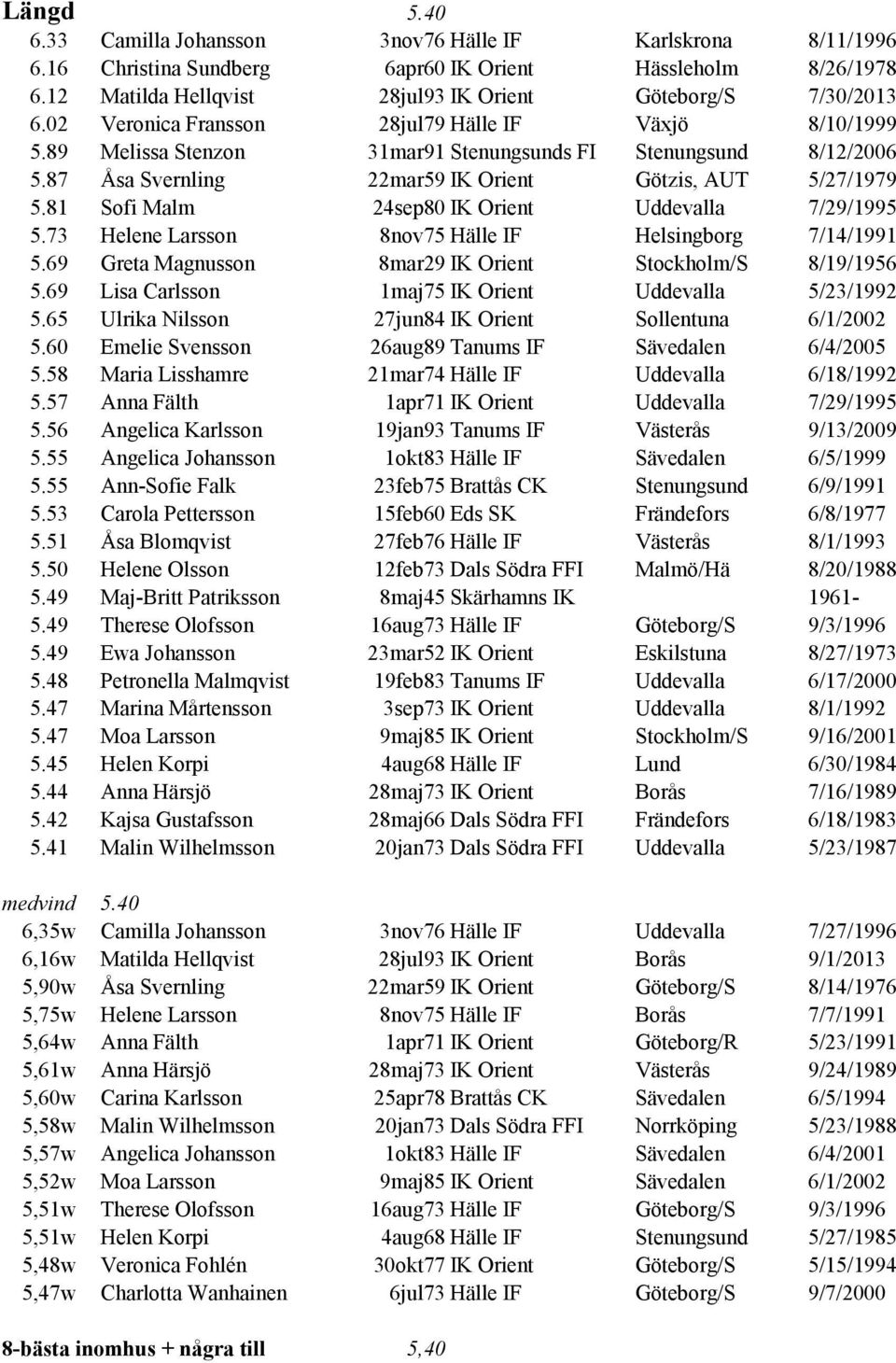81 Sofi Malm 24sep80 IK Orient Uddevalla 7/29/1995 5.73 Helene Larsson 8nov75 Hälle IF Helsingborg 7/14/1991 5.69 Greta Magnusson 8mar29 IK Orient Stockholm/S 8/19/1956 5.