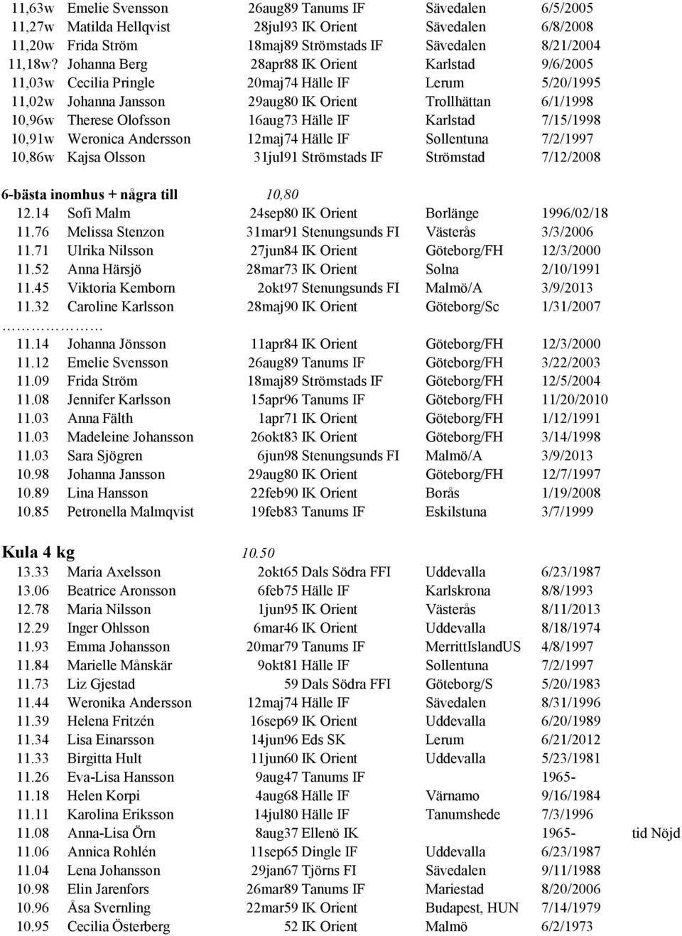 Hälle IF Karlstad 7/15/1998 10,91w Weronica Andersson 12maj74 Hälle IF Sollentuna 7/2/1997 10,86w Kajsa Olsson 31jul91 Strömstads IF Strömstad 7/12/2008 6-bästa inomhus + några till 10,80 12.