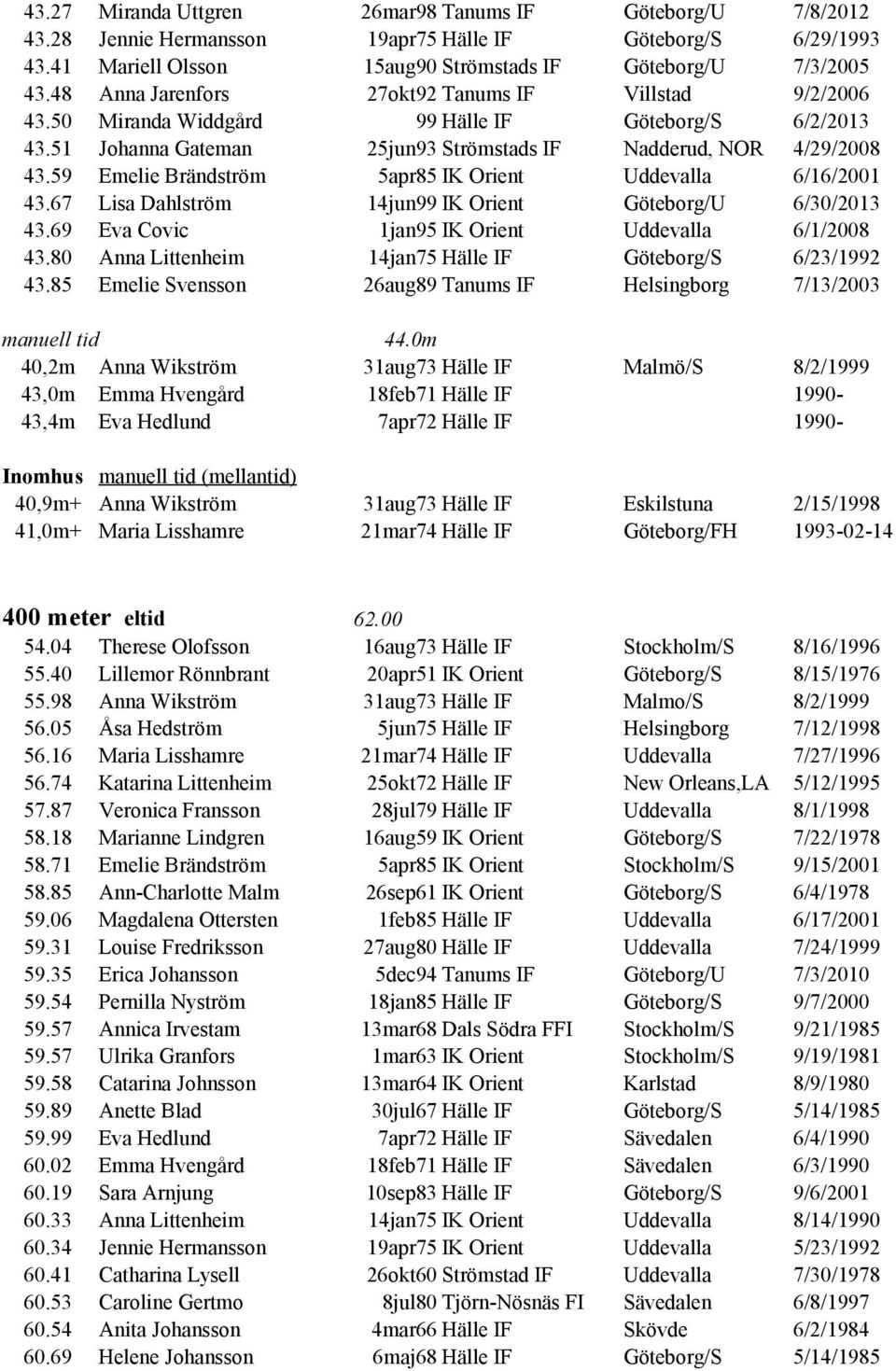 59 Emelie Brändström 5apr85 IK Orient Uddevalla 6/16/2001 43.67 Lisa Dahlström 14jun99 IK Orient Göteborg/U 6/30/2013 43.69 Eva Covic 1jan95 IK Orient Uddevalla 6/1/2008 43.
