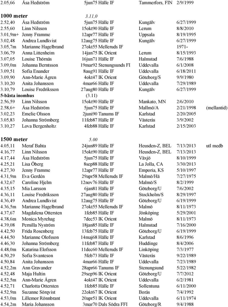 06,79 Anna Littenheim 14jan75 IK Orient Lerum 8/15/1993 3.07,05 Louise Thörnäs 16jun71 Hälle IF Halmstad 7/6/1988 3.09,0m Johanna Berntsson 19mar92 Stenungsunds FI Uddevalla 6/1/2008 3.