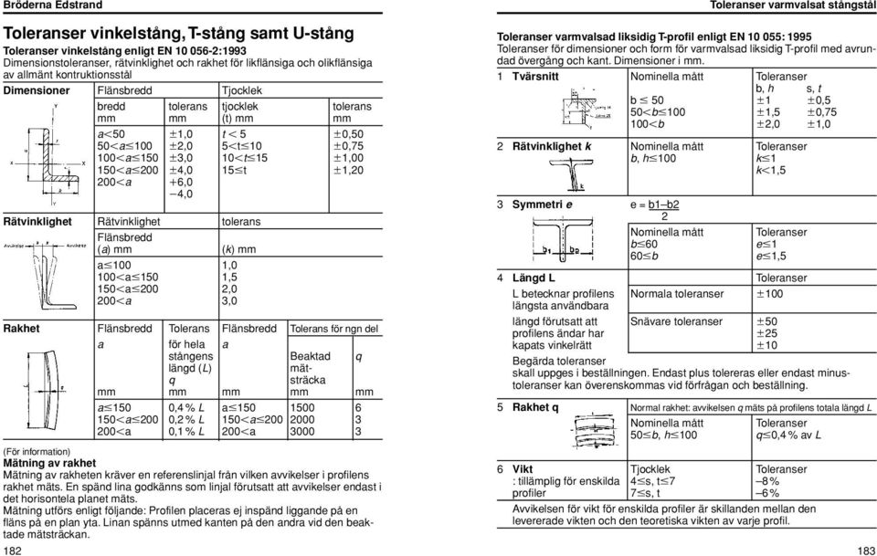 (k) a 100 1,0 100 a 150 1,5 150 a 200 2,0 200 a 3,0 Flänsbredd Tolerans Flänsbredd Tolerans för ngn del a för hela a sångens eakad q längd (L) mäq sräcka a 150 0,4 % L a 150 1500 6 150 a 200 0,2 % L