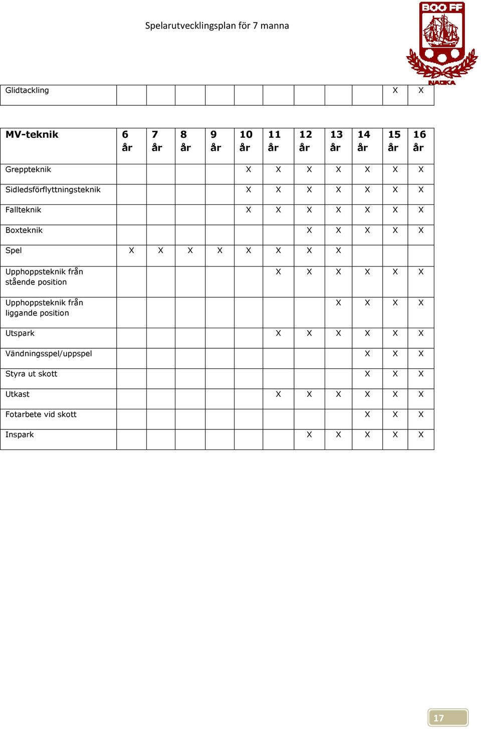 position Upphoppsteknik från liggande position X X X X X X X X X X Utspark X X X X X X