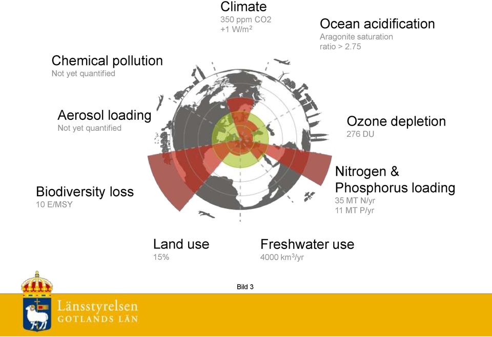 75 Aerosol loading Not yet quantified Ozone depletion 276 DU Biodiversity