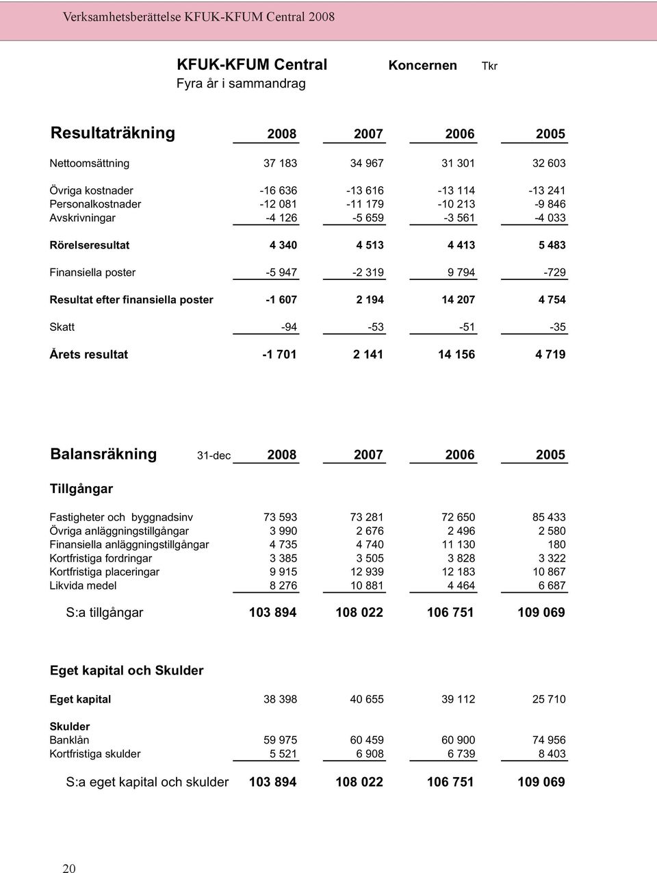 207 4 754 Skatt -94-53 -51-35 Årets resultat -1 701 2 141 14 156 4 719 Balansräkning 31-dec 2008 2007 2006 2005 Tillgångar Fastigheter och byggnadsinv 73 593 73 281 72 650 85 433 Övriga