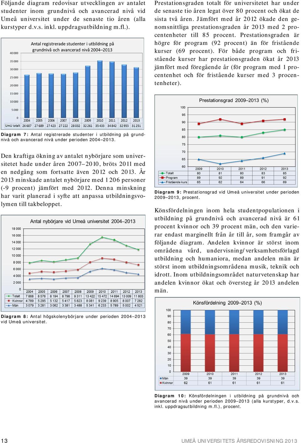 Jämfört med år 2012 ökade den genomsnittliga prestationsgraden år 2013 med 2 procentenheter till 85 procent. Prestationsgraden är högre för program (92 procent) än för fristående kurser (69 procent).