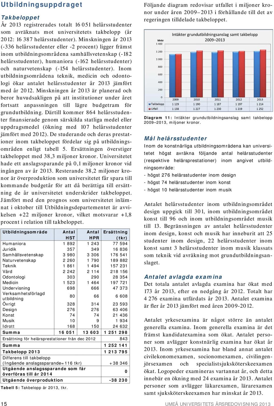 helårsstudenter). Inom utbildningsområdena teknik, medicin och odontologi ökar antalet helårsstudenter år 2013 jämfört med år 2012.