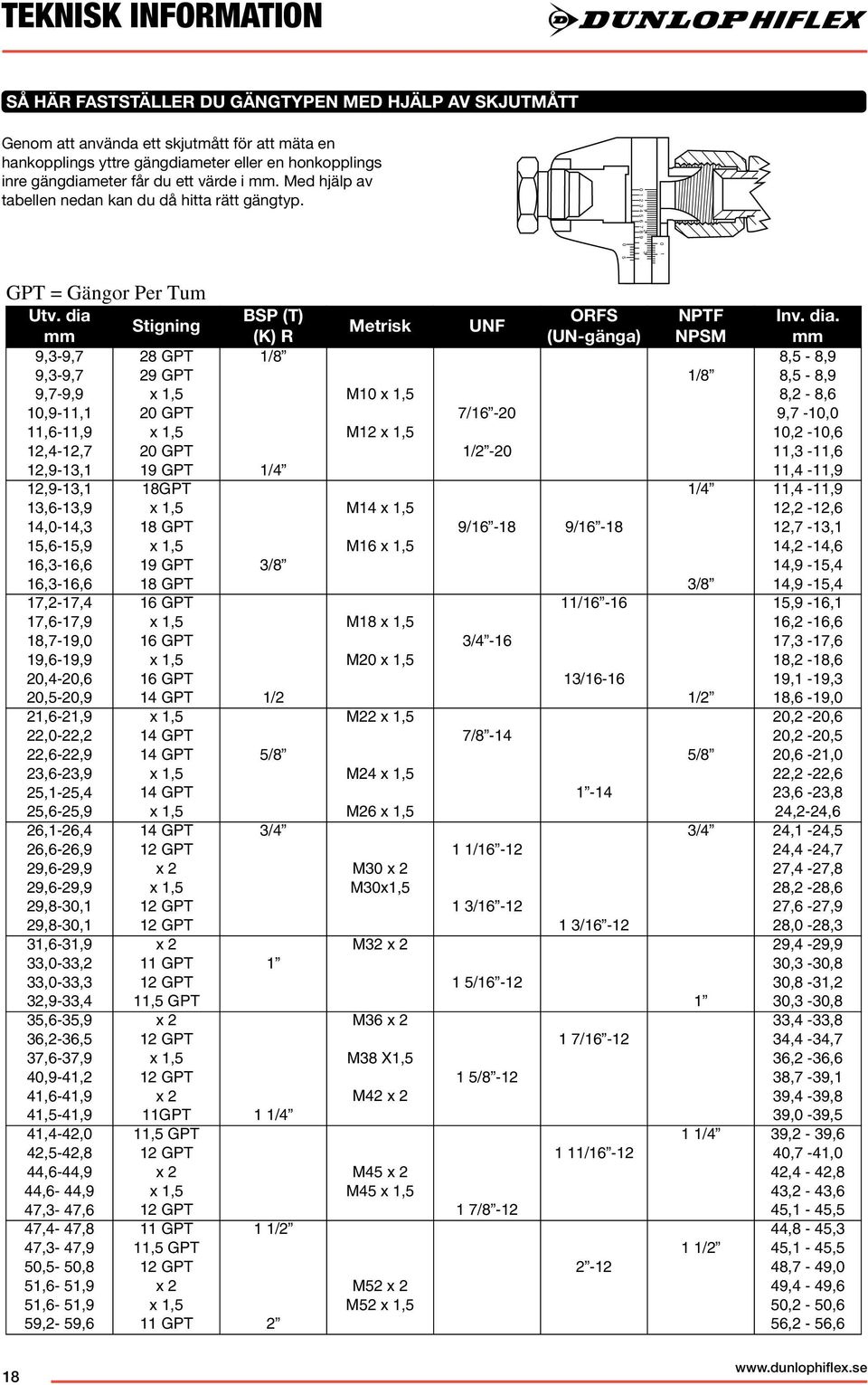 dia Stigning 9,3-9,7 9,3-9,7 9,7-9,9 10,9-11,1 11,6-11,9 12,4-12,7 12,9-13,1 12,9-13,1 13,6-13,9 14,0-14,3 15,6-15,9 16,3-16,6 16,3-16,6 17,2-17,4 17,6-17,9 18,7-19,0 19,6-19,9 20,4-20,6 20,5-20,9