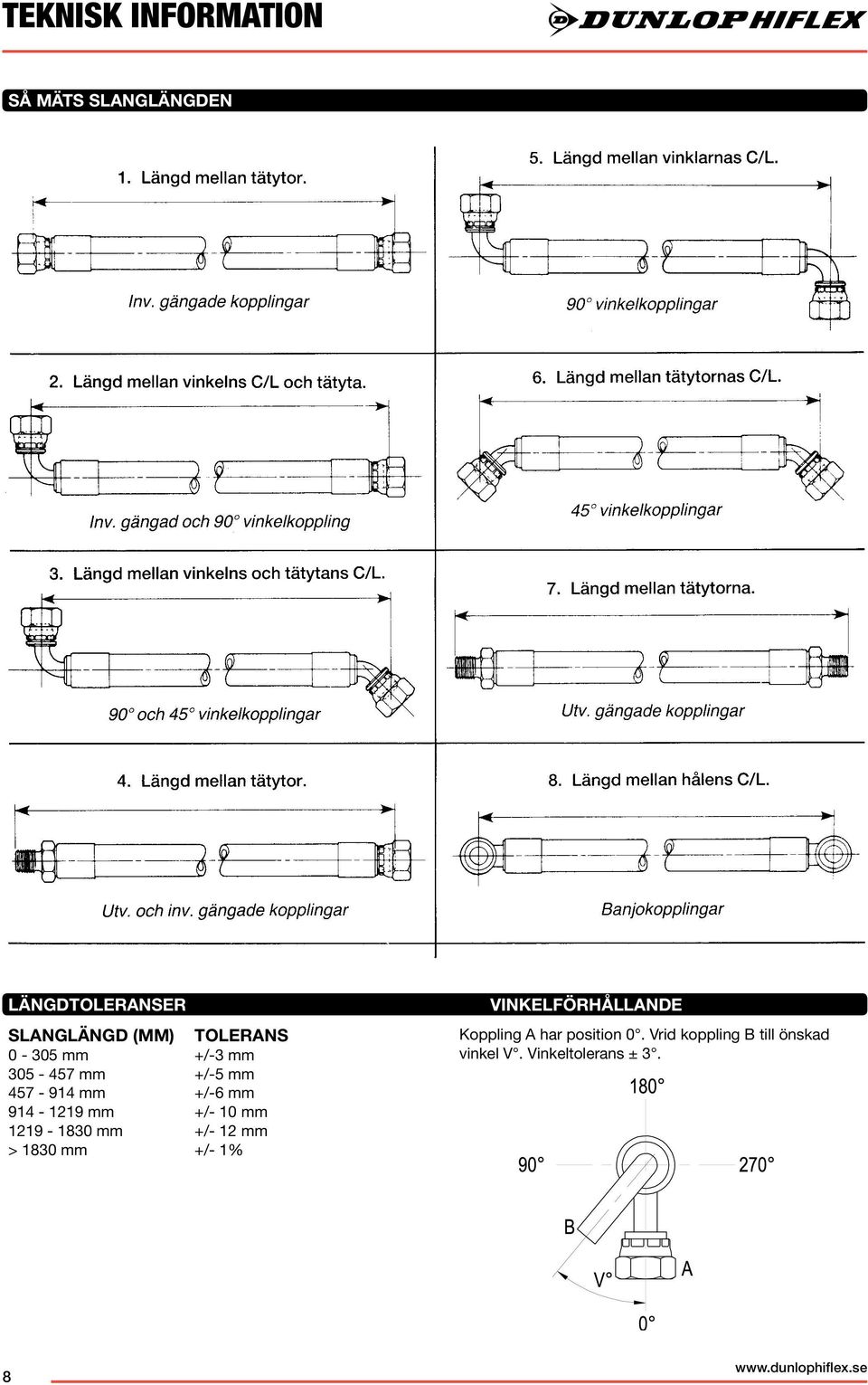 1219-1830 +/- 12 > 1830 +/- 1% Vinkelförhållande Koppling A har