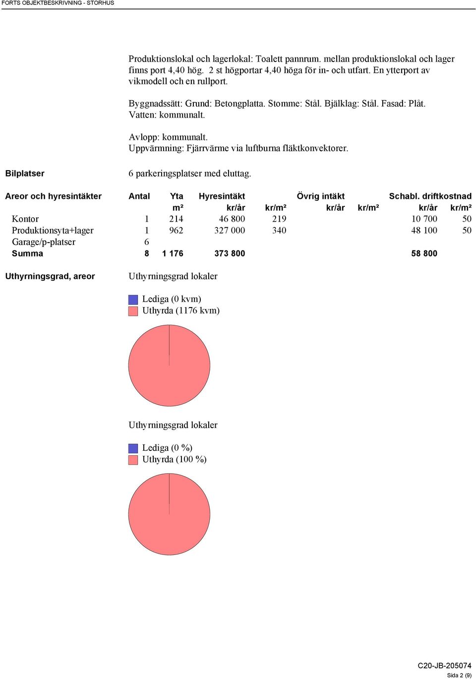 Uppvärmning: Fjärrvärme via luftburna fläktkonvektorer. Bilplatser 6 parkeringsplatser med eluttag. Areor och hyresintäkter Antal Yta Hyresintäkt Övrig intäkt Schabl.