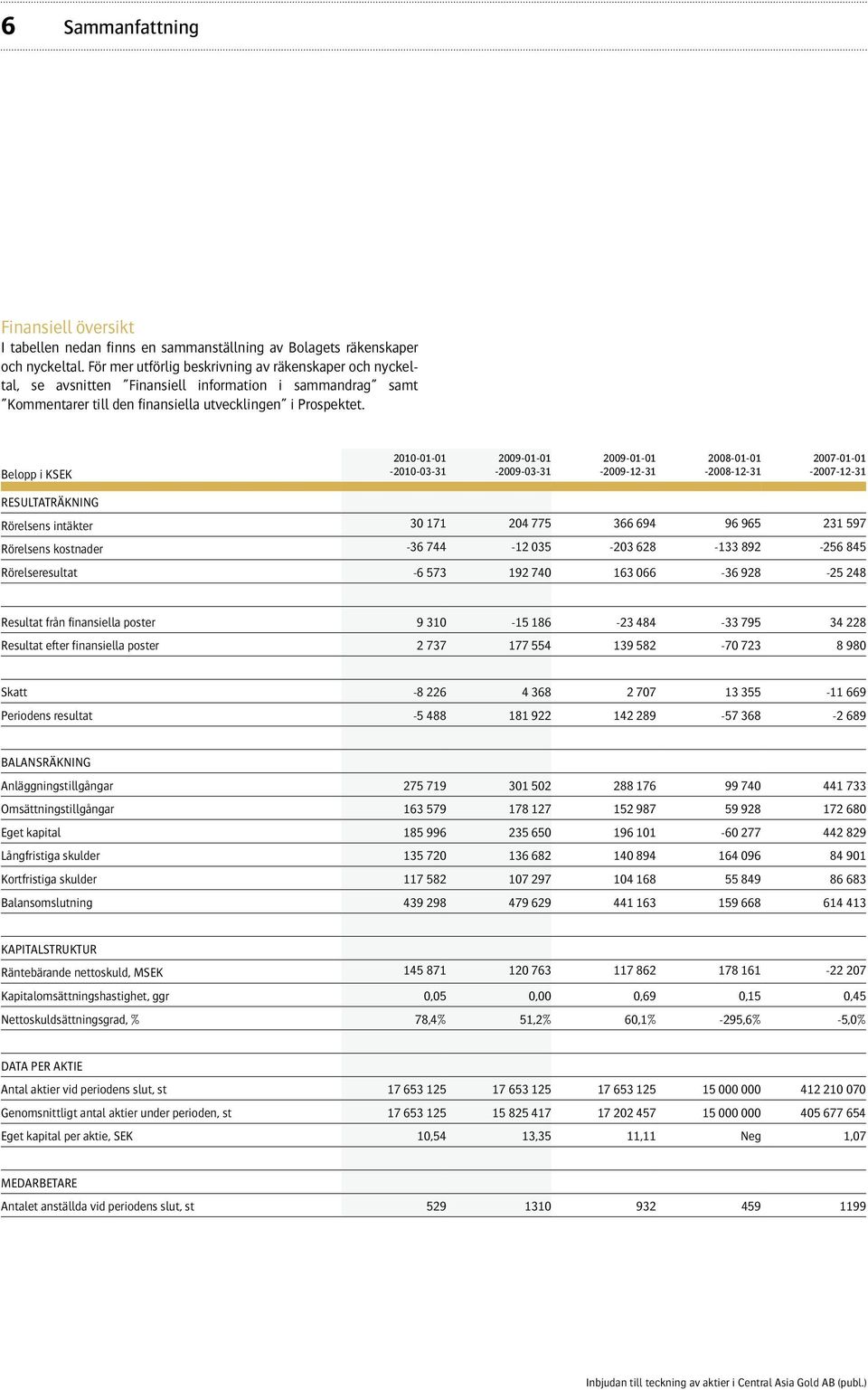 Belopp i KSEK 2010-01-01-2010-03-31 2009-01-01-2009-03-31 2009-01-01-2009-12-31 2008-01-01-2008-12-31 2007-01-01-2007-12-31 RESULTATRÄKNING Rörelsens intäkter 30 171 204 775 366 694 96 965 231 597