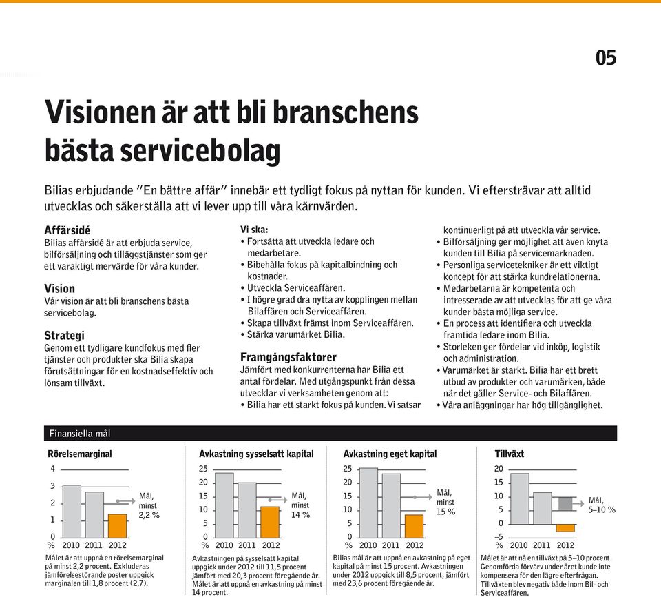 Affärsidé Bilias affärsidé är att erbjuda service, bilförsäljning och tilläggstjänster som ger ett varaktigt mervärde för våra kunder. Vision Vår vision är att bli branschens bästa servicebolag.