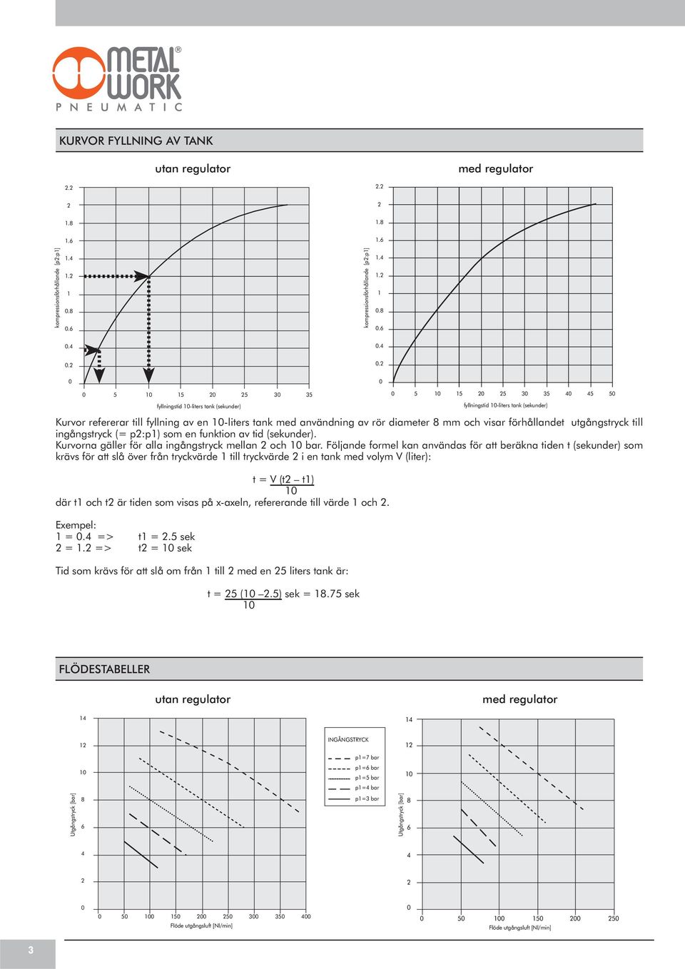 tank med användning av rör diameter 8 mm och visar förhållandet utgångstryck till ingångstryck (= p:p) som en funktion av tid (sekunder). Kurvorna gäller för alla ingångstryck mellan och bar.