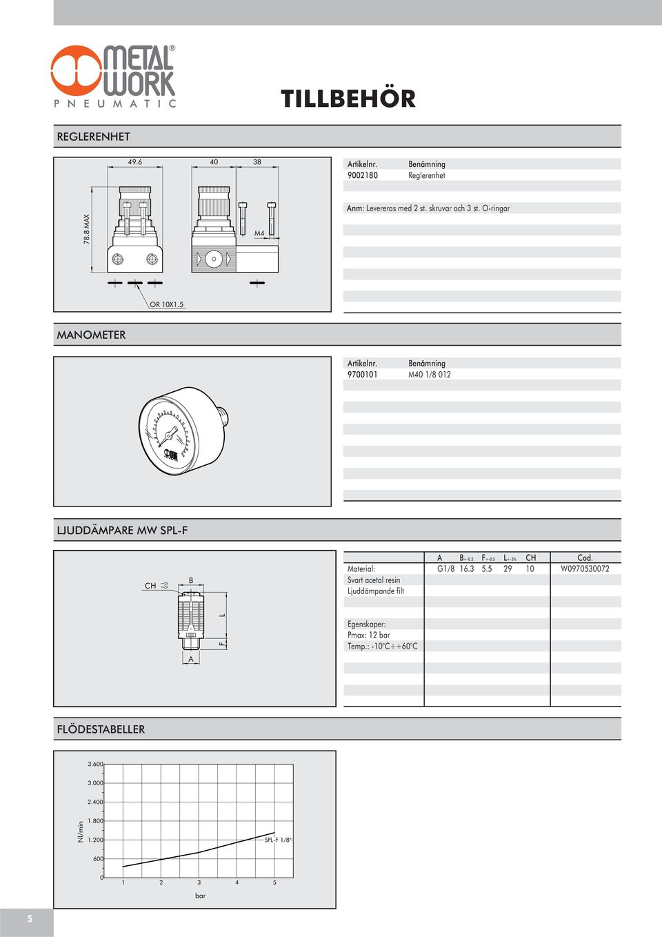 MANOMETER 97 M /8 LJUDDÄMPARE MW SPL-F CH B Material: Svart acetal resin