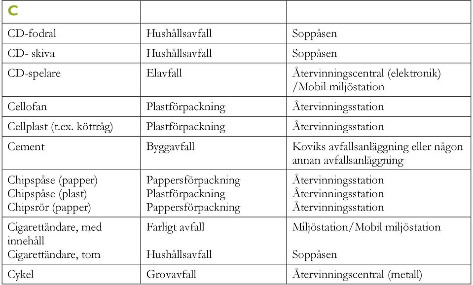 avfallsanläggning Chipspåse (papper) Chipspåse (plast) Chipsrör (papper)