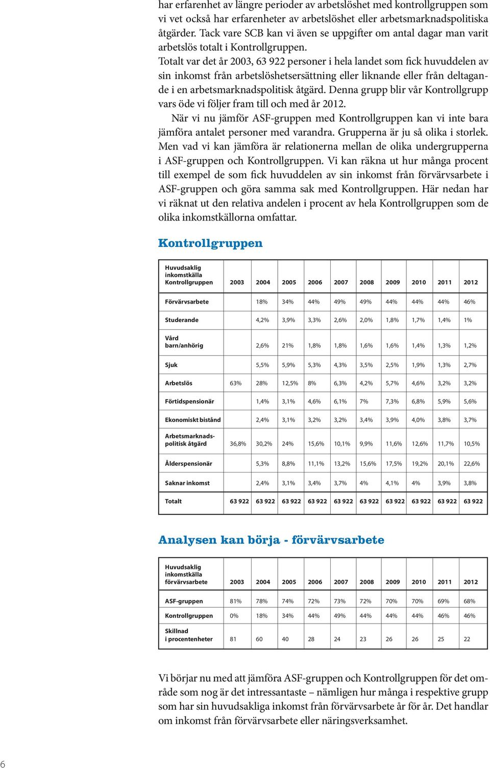 Totalt var det år 2003, 63 922 personer i hela landet som fick huvuddelen av sin inkomst från arbetslöshetsersättning eller liknande eller från deltagande i en arbetsmarknadspolitisk åtgärd.