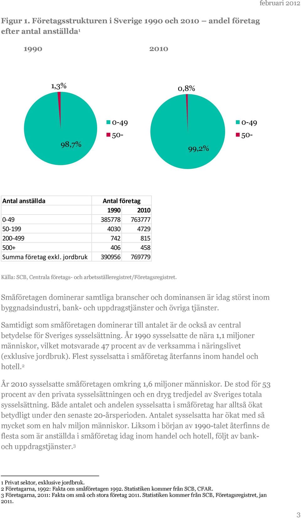 763777 50-199 4030 4729 200-499 742 815 500+ 406 458 Summa företag exkl. jordbruk 390956 769779 Källa: SCB, Centrala företags- och arbetsställeregistret/företagsregistret.