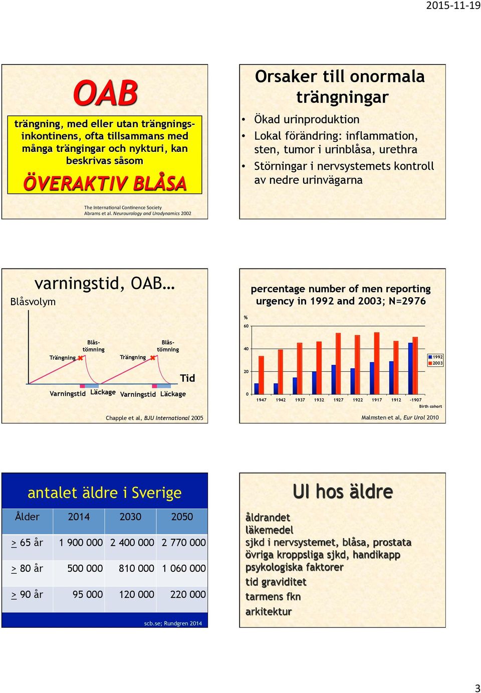 Neurourology and Urodynamics 2002 Blåsvolym varningstid, OAB percentage number of men reporting urgency in 1992 and 2003; N=2976 % 60 Trängning Blåstömning Trängning Blåstömning 40 1992 2003 Tid 20