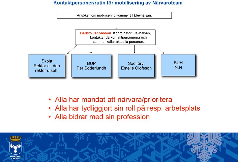 personer. Skola Rektor el. den rektor utsett. BUP Per Söderlundh Soc.förv. Emelie Olofsson BUH N.