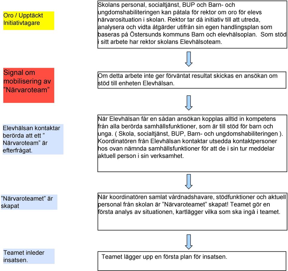 Som stöd i sitt arbete har rektor skolans Elevhälsoteam. Signal om mobilisering av Närvaroteam Om detta arbete inte ger förväntat resultat skickas en ansökan om stöd till enheten Elevhälsan.