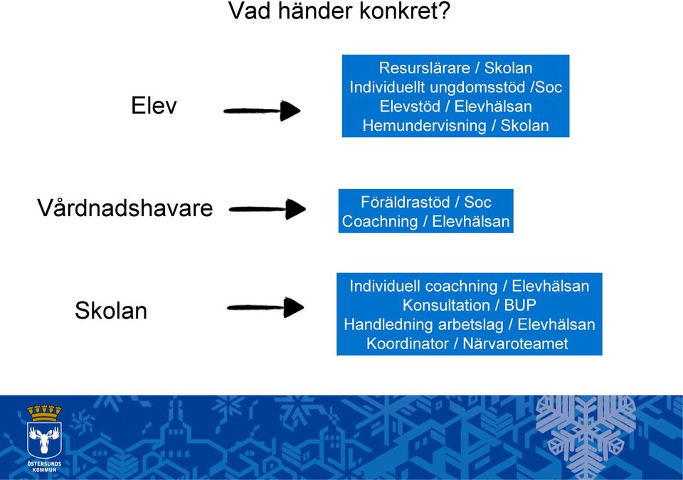 Elevhälsan Hemundervisning / Skolan Vårdnadshavare Föräldrastöd / Soc