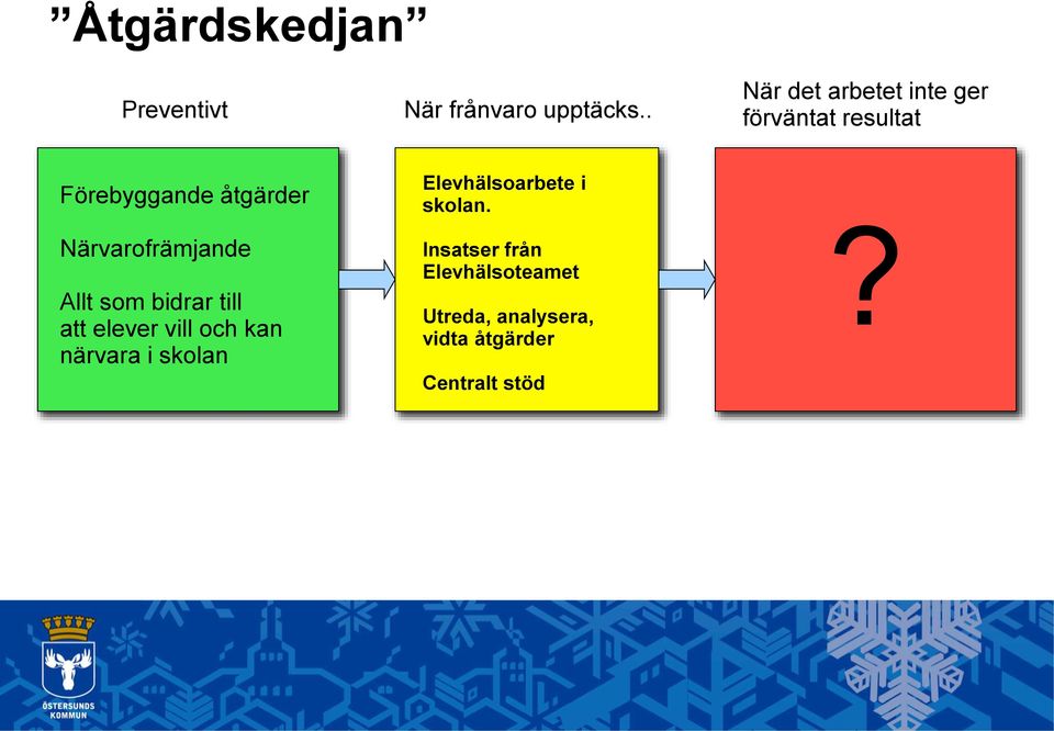 Närvarofrämjande Allt som bidrar till att elever vill och kan närvara i