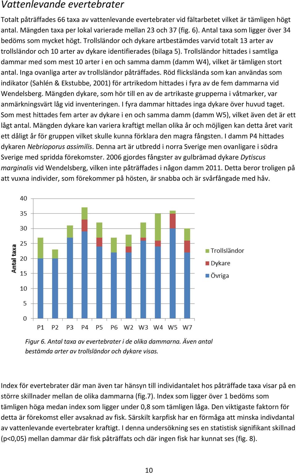 Trollsländor hittades i samtliga dammar med som mest 10 arter i en och samma damm (damm W4), vilket är tämligen stort antal. Inga ovanliga arter av trollsländor påträffades.