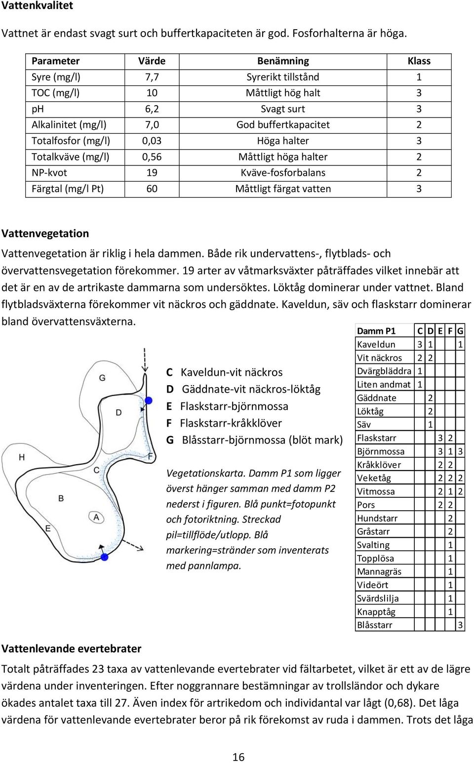 halter 3 Totalkväve (mg/l) 0,56 Måttligt höga halter 2 NP kvot 19 Kväve fosforbalans 2 Färgtal (mg/l Pt) 60 Måttligt färgat vatten 3 Vattenvegetation Vattenvegetation är riklig i hela dammen.