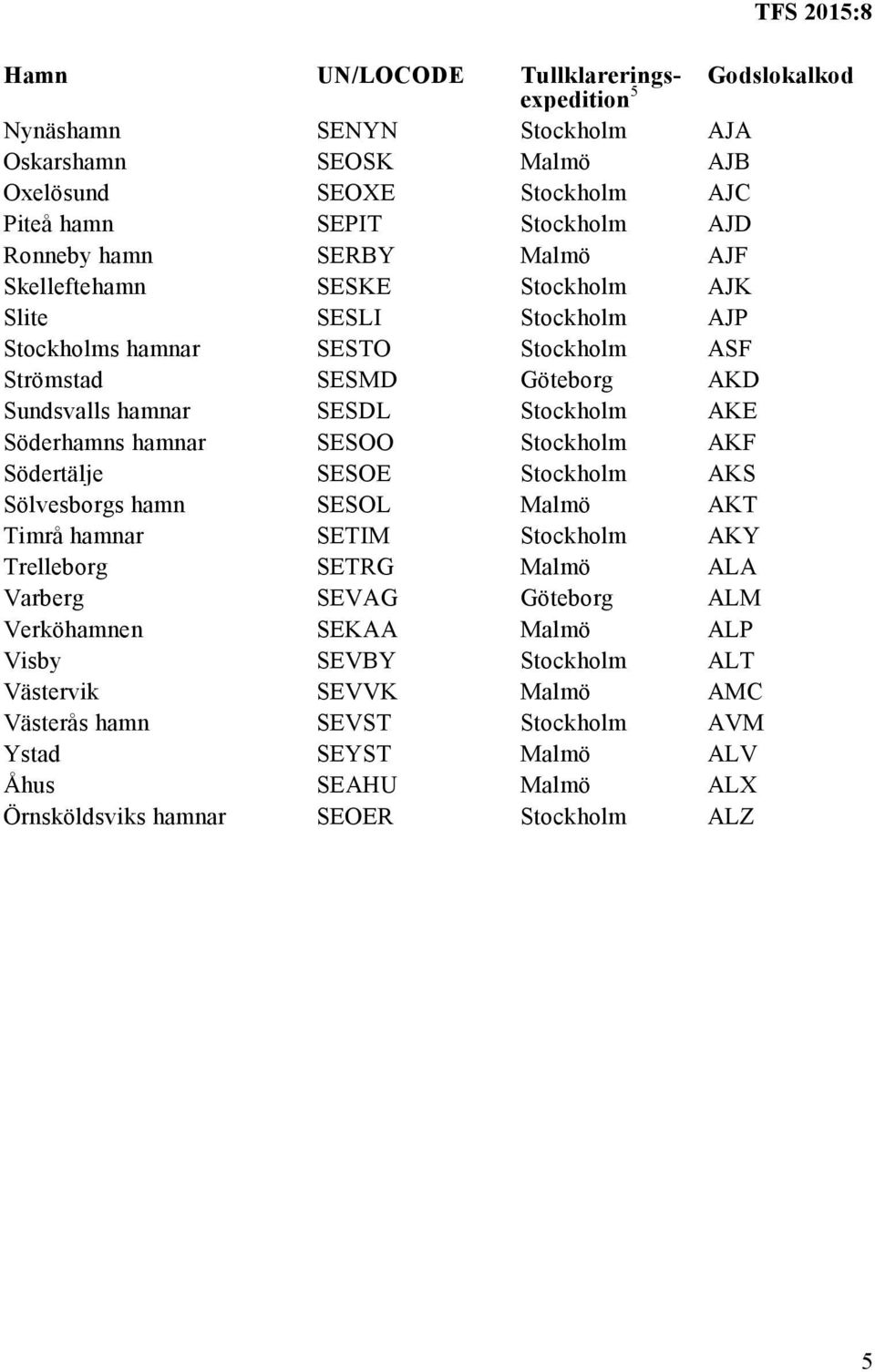 hamnar SESOO Stockholm AKF Södertälje SESOE Stockholm AKS Sölvesborgs hamn SESOL Malmö AKT Timrå hamnar SETIM Stockholm AKY Trelleborg SETRG Malmö ALA Varberg SEVAG Göteborg ALM