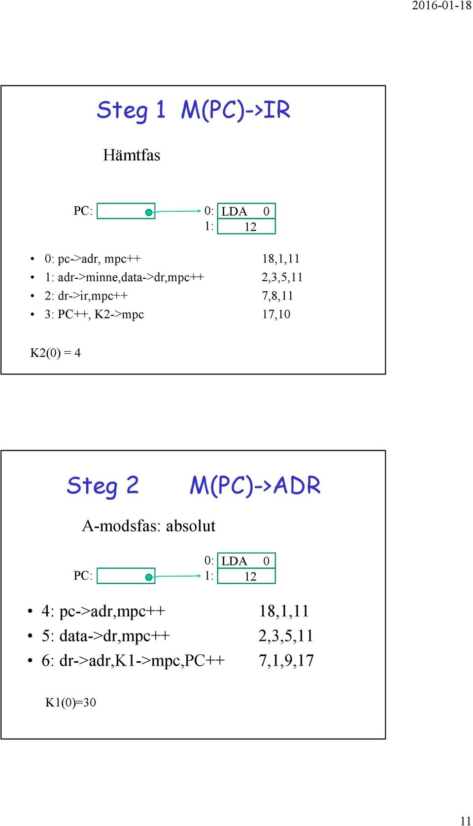 K2(0) = 4 Steg 2 (PC)->ADR A-modsfas: absolut PC: 0: : LDA 0 2 4: